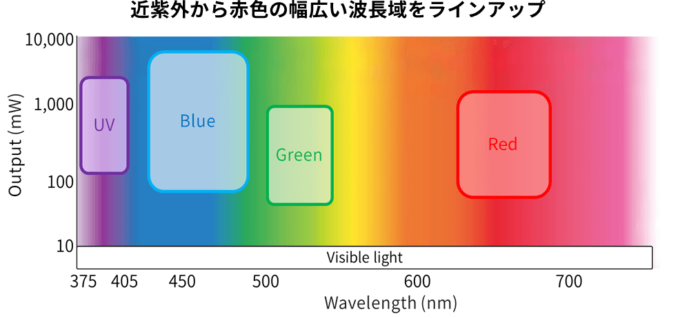 近紫外から赤色の幅広い波長域をラインアップ