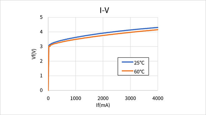 I-V